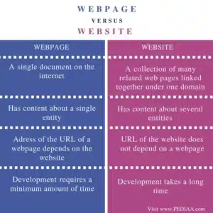 difference between a webpage and a website