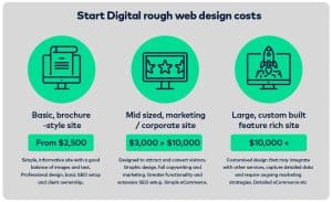 How much does Perth website design cost?