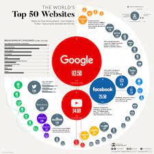 What type of websites are in demand?