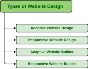 3 types of web design?