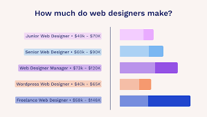 Do web designers get paid?