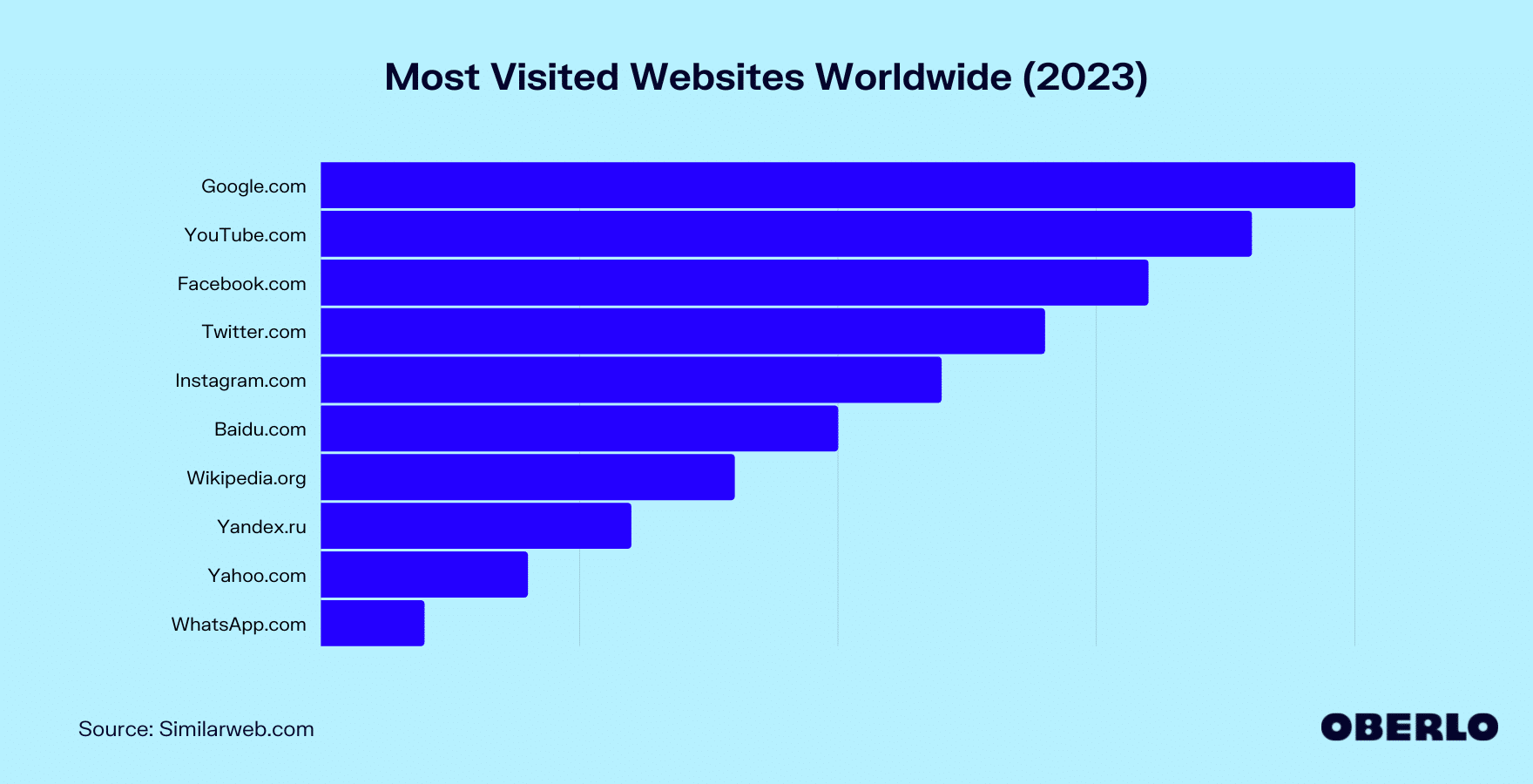 What is the most searched website?