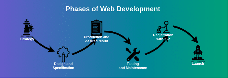 What is website development process?