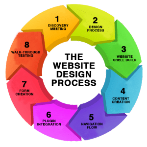 website design procedure