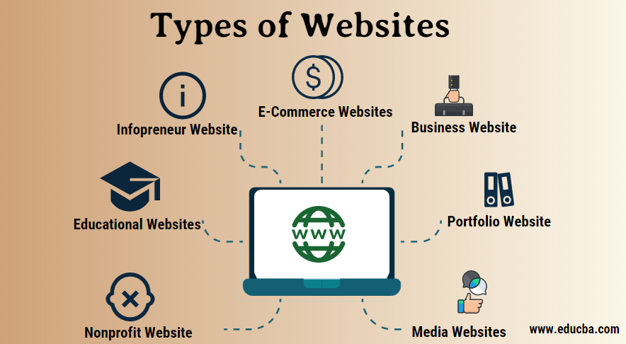 What are the two types of websites?