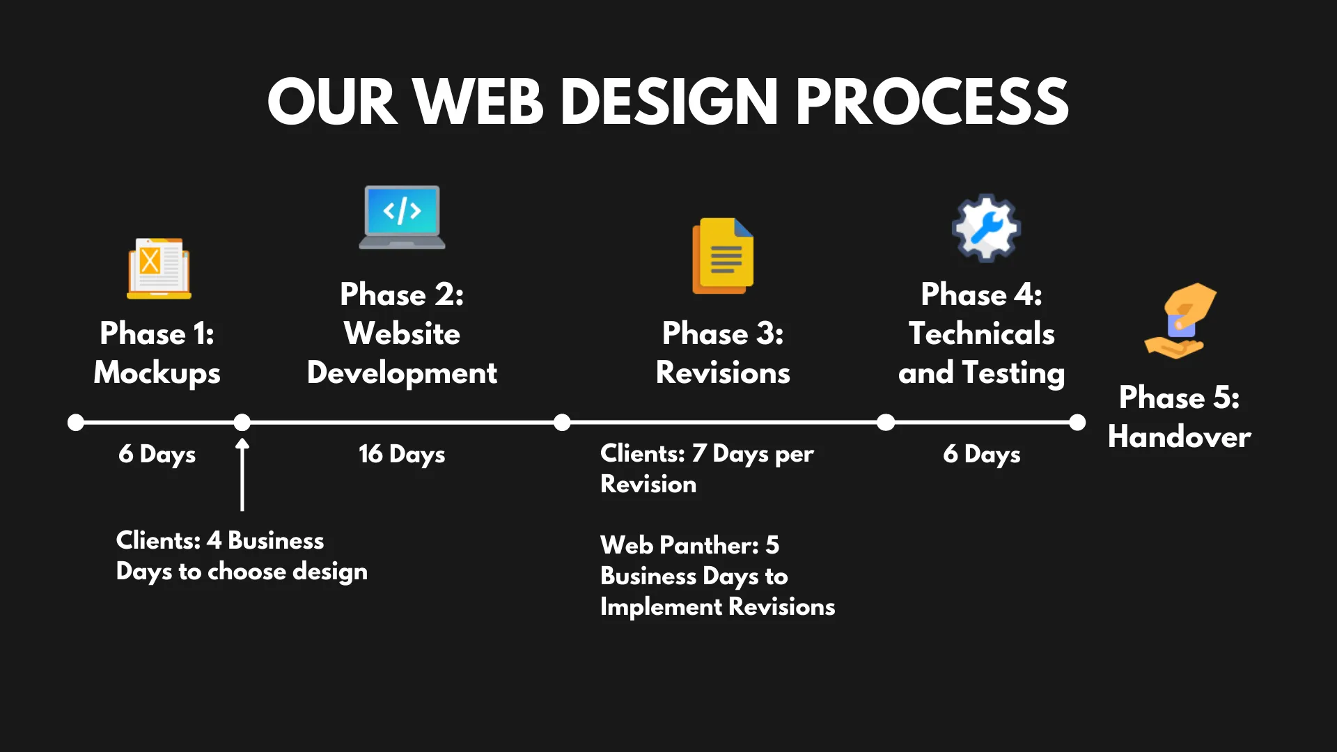 How long does a full website redesign take?