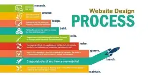 web design and web development process