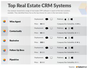 What is the best platform for real estate agents?