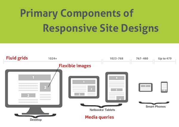 What are the 3 components of responsive web design?