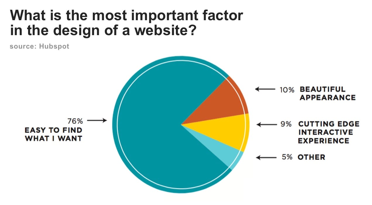 What is the most important thing in website design?