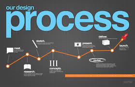 What is web design and web development process?