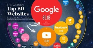 What is the most searched website?