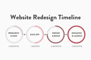 How long does a full website redesign take?