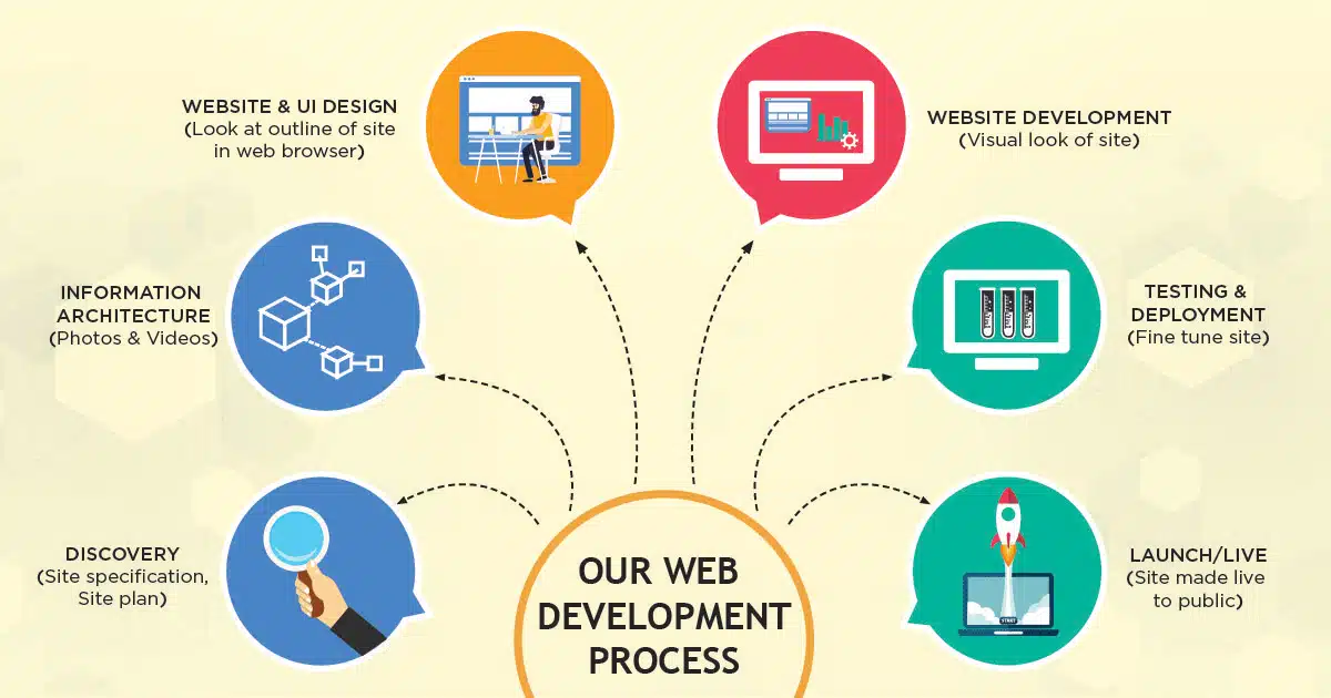 What is web design and web development process?