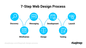 7 steps of web development