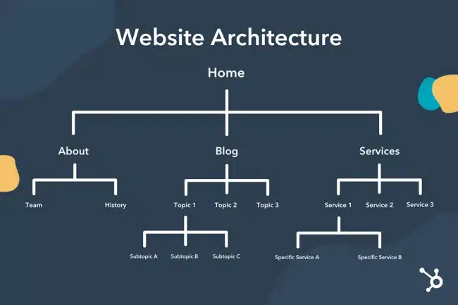 What is architecture website design?