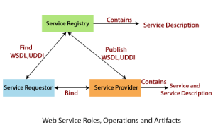 What are 3 major roles in web service architecture?