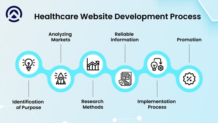 What is the purpose of website in healthcare?