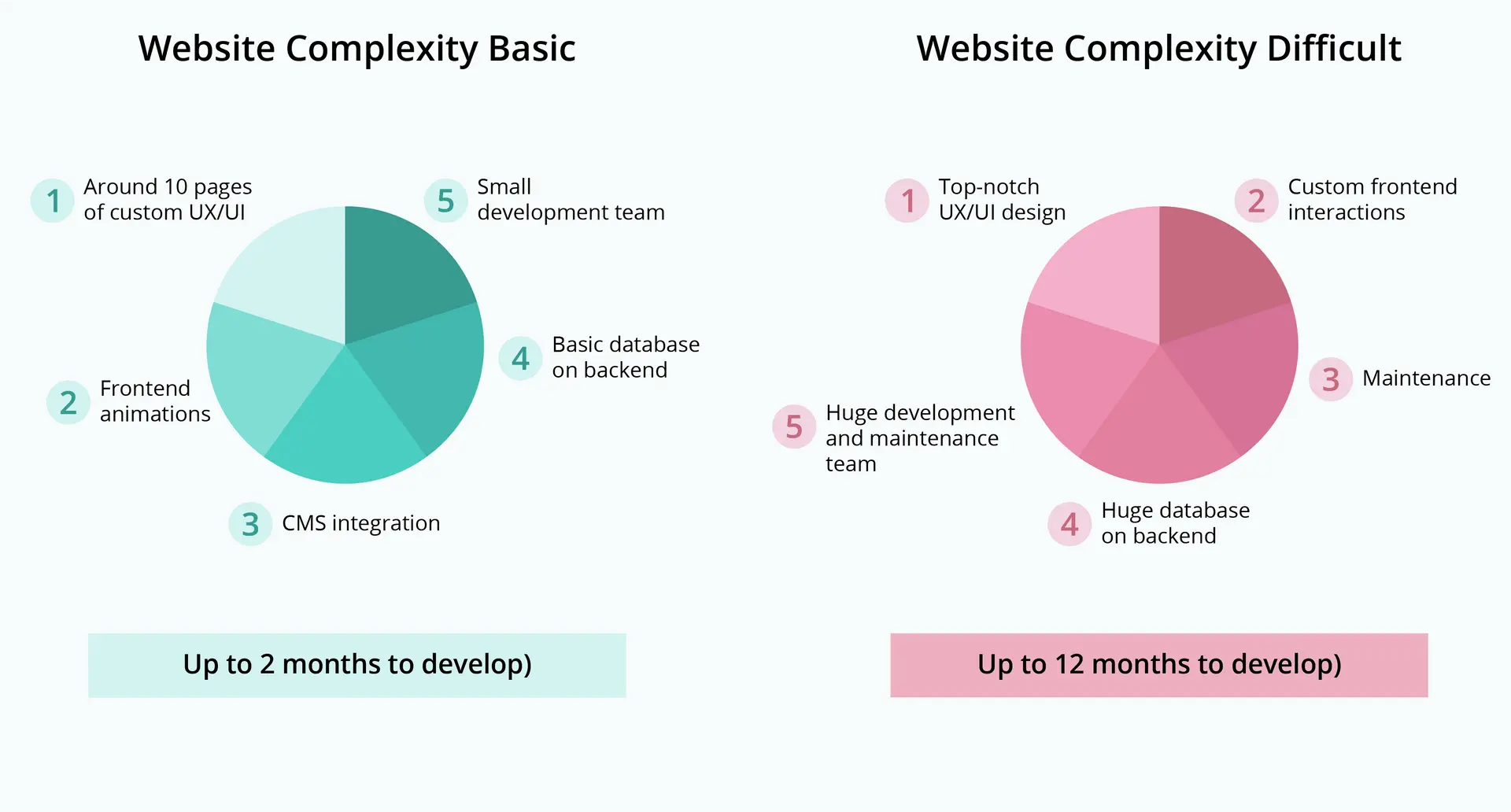 How many hours should it take to design a website?