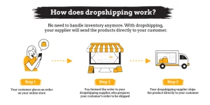 What is the cheapest way to dropship?