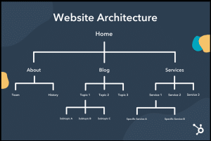 3 basic website structures