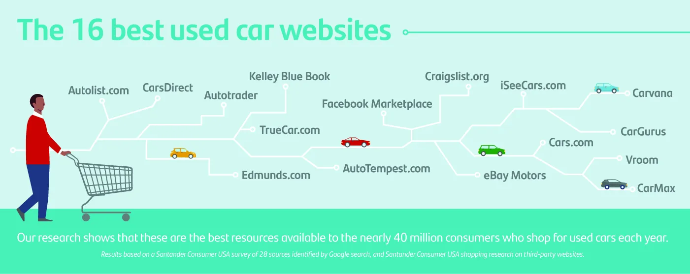 What is the best website for pricing cars?