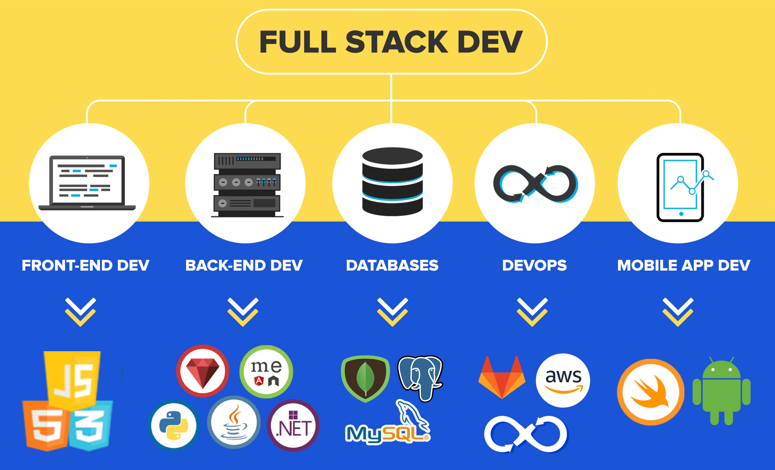 What is full-stack web development?