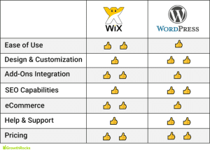 wordPress better than Wix