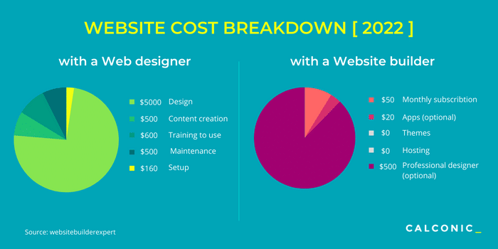 What is the cost of designing a website?