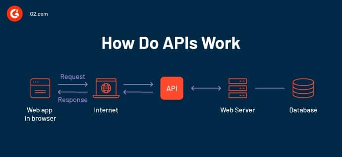API Integration for Improved Website Functionality