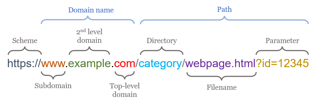 Does every website have a URL?