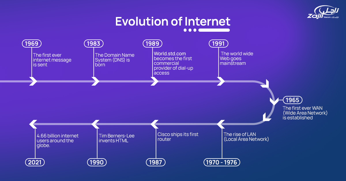 The Birth of the Web: A Timeline of Digital Evolution