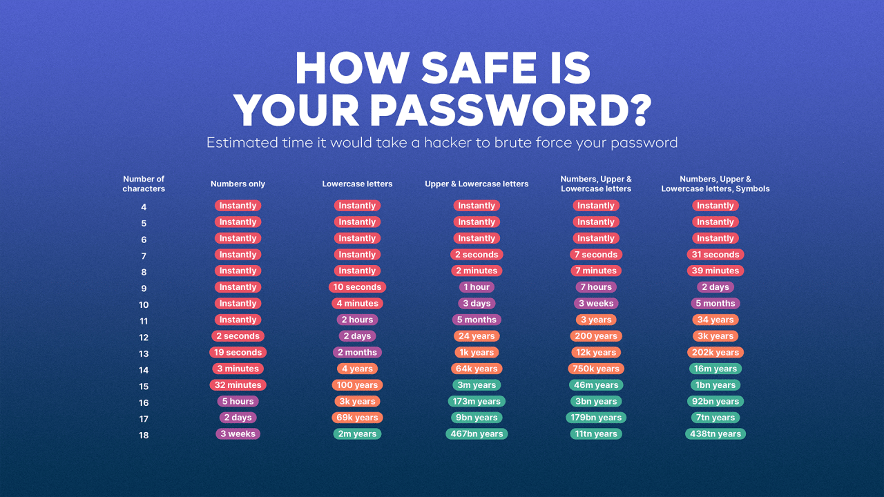 Tips For Building Secure Passwords