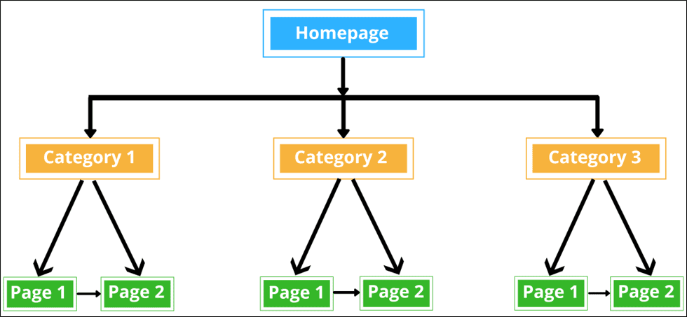 The Importance of Link Structure for User Experience