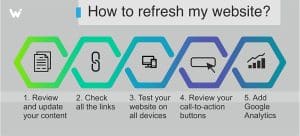 When to Refresh an Aging Website