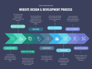 website development perth