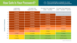 Secure Your Passwords