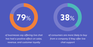 7 Ways Live Chat Improves Customer Experience and Sales 7 Ways Live Chat Improves Customer Experience and Sales