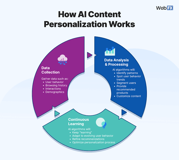 Does AI-Powered Personalization Actually Improve Conversions